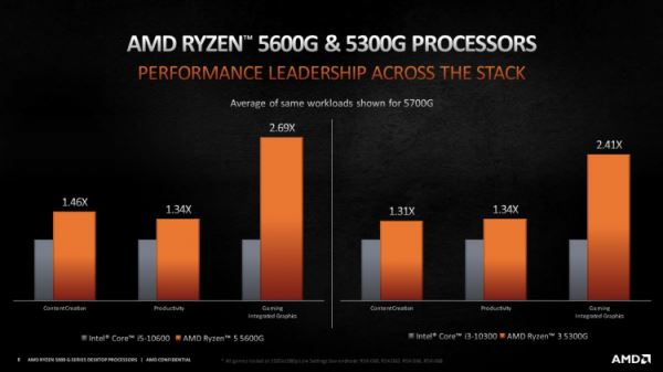 AMD представила настольные гибридные процессоры Ryzen 5000G на архитектуре Zen 3